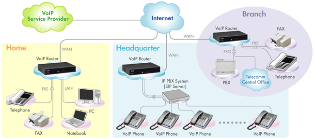 Telefonia Voip